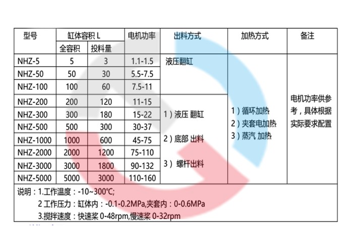 真空捏合機參數(shù)表 真空捏合機參數(shù)表